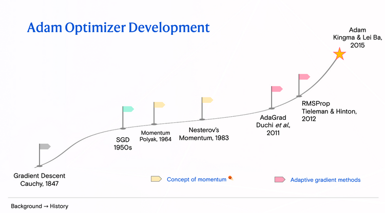 Timeline of optimizer development leading to Adam