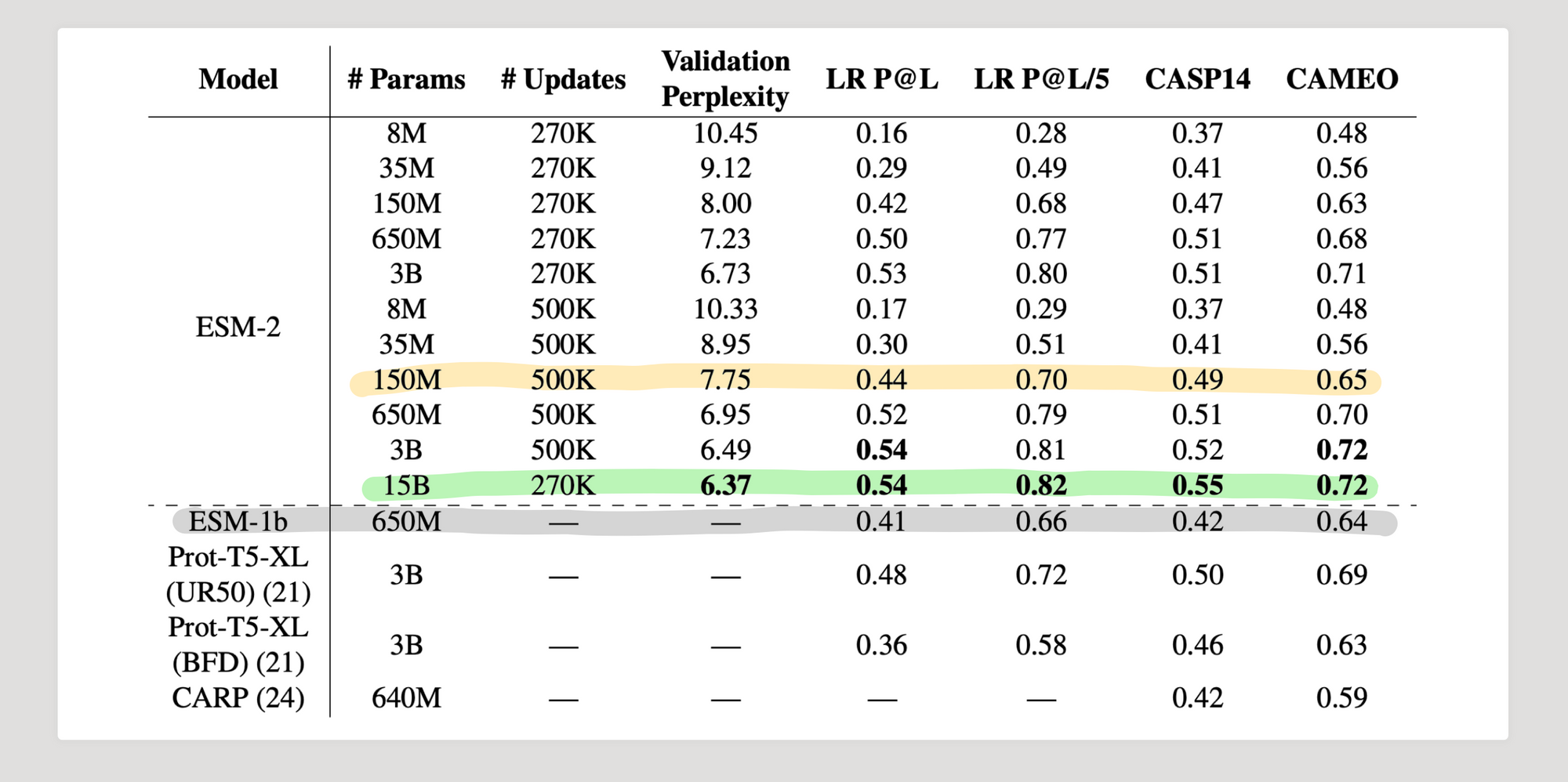 Table comparing ESM-2 sizes and other protein language models