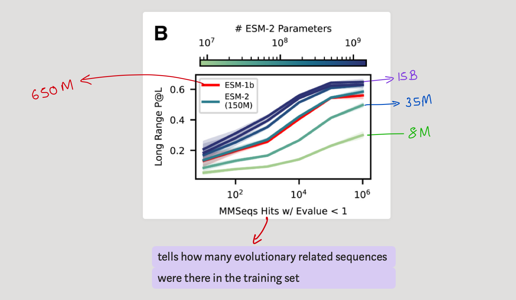 Long-range contact precision plotted against the number of related sequences