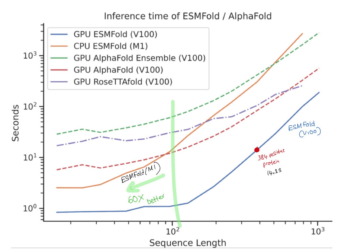 Log-scale inference time comparison for ESMFold, AlphaFold, and RoseTTAFold