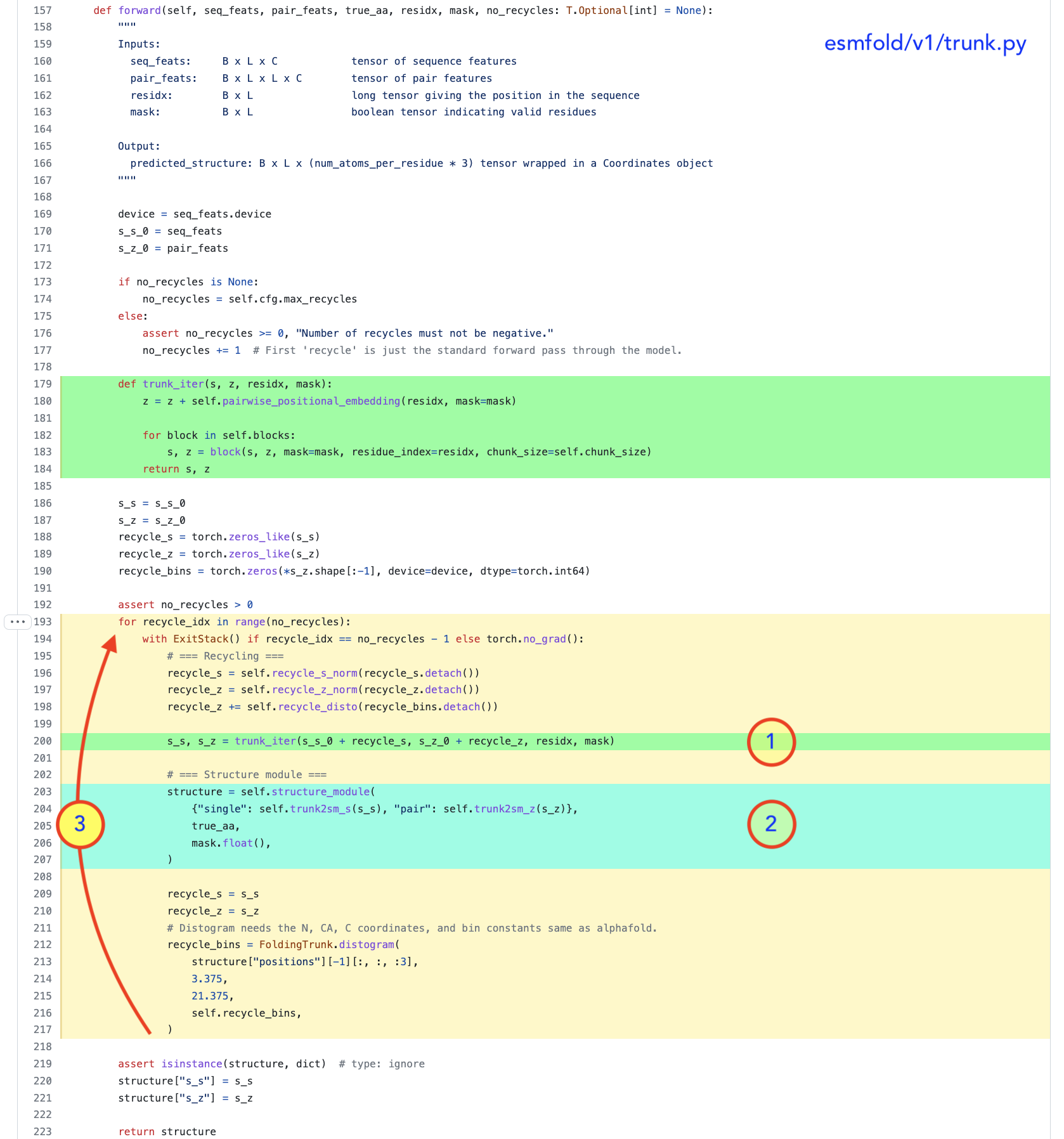 Annotated ESMFold trunk code showing folding, structure prediction, and recycling